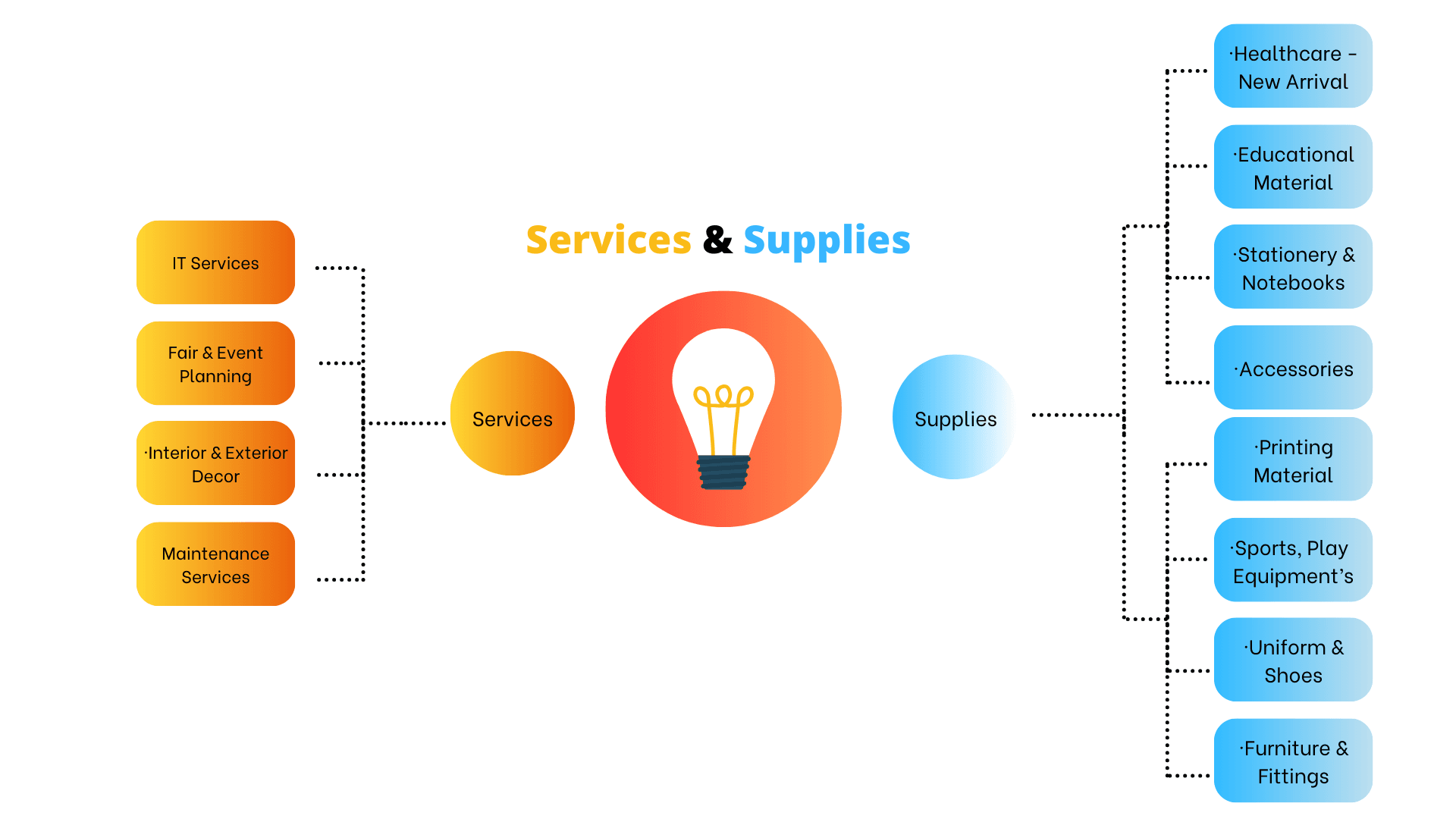 Learning Needs Services